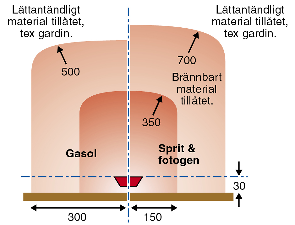 Säkerhetsavstånd