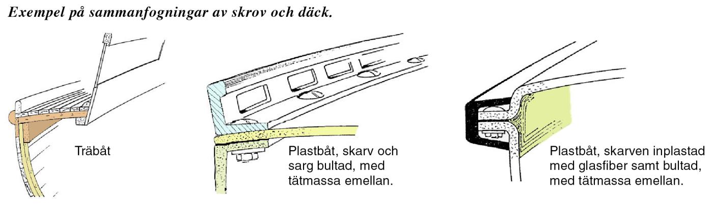 Fog skrov däck